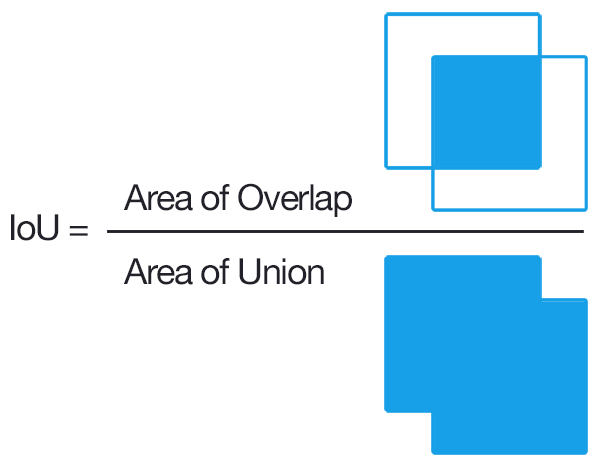 IoU = dividing the area of overlap between the bounding boxes by the area of union [source]